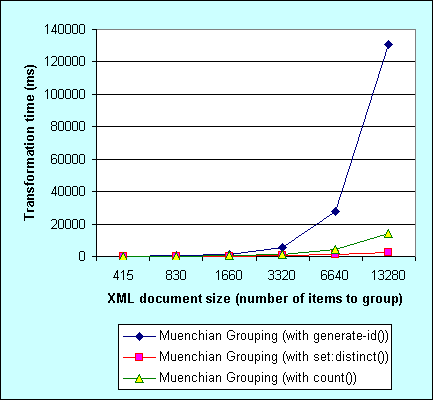 Testing results