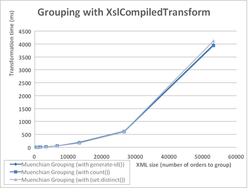 xmlvalidatingreader. NET 2.0 and its new shiny XslCompiledTransform engine. So here it is.